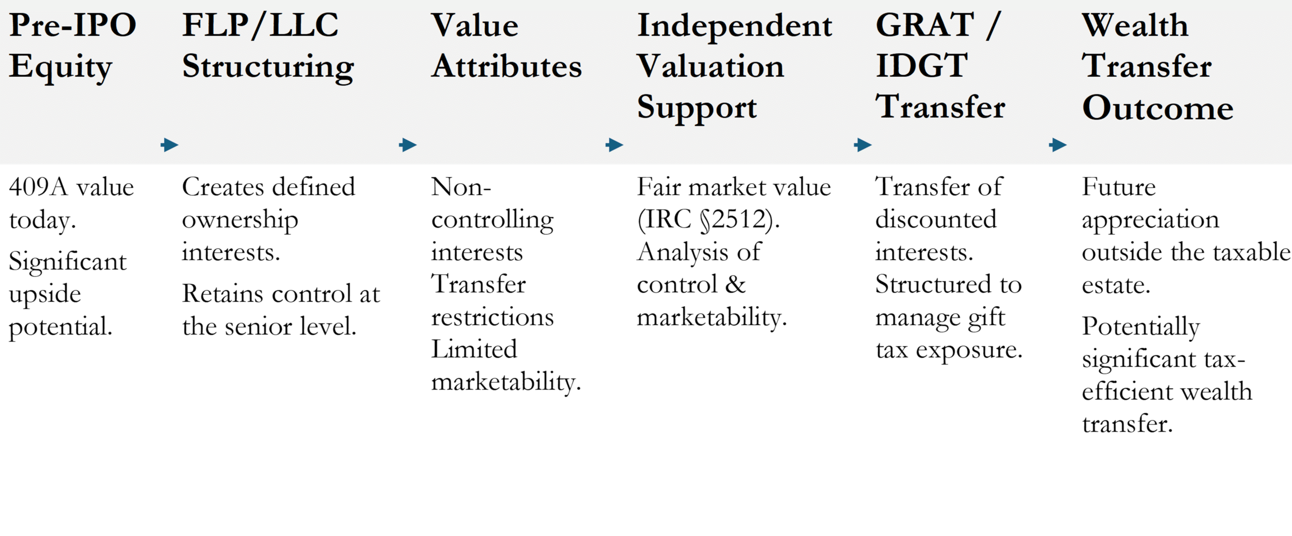 Pre-IPO equity planning diagram showing 409A valuation, FLP/LLC structuring, valuation discounts, GRAT/IDGT transfer, and tax-efficient wealth transfer outcomes